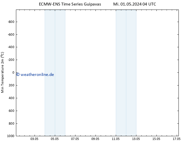 Tiefstwerte (2m) ALL TS Fr 17.05.2024 04 UTC