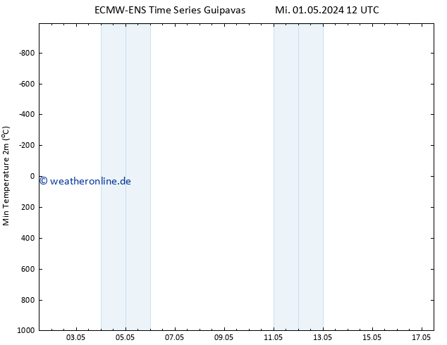 Tiefstwerte (2m) ALL TS Do 02.05.2024 00 UTC