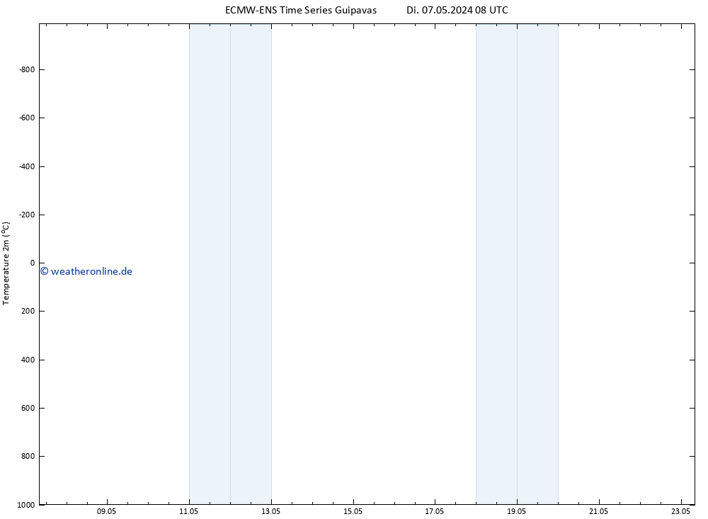 Temperaturkarte (2m) ALL TS Fr 17.05.2024 08 UTC