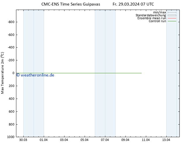 Höchstwerte (2m) CMC TS Fr 29.03.2024 07 UTC