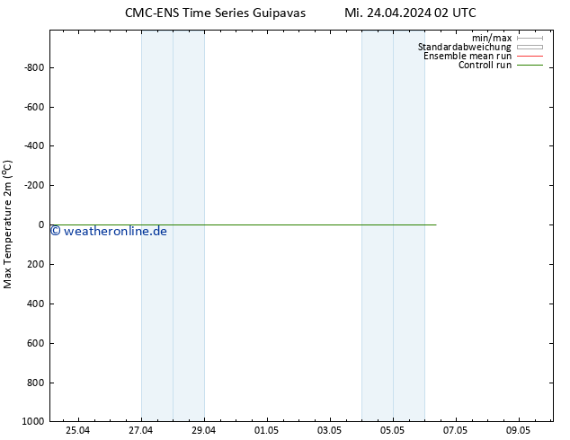 Höchstwerte (2m) CMC TS Do 02.05.2024 02 UTC