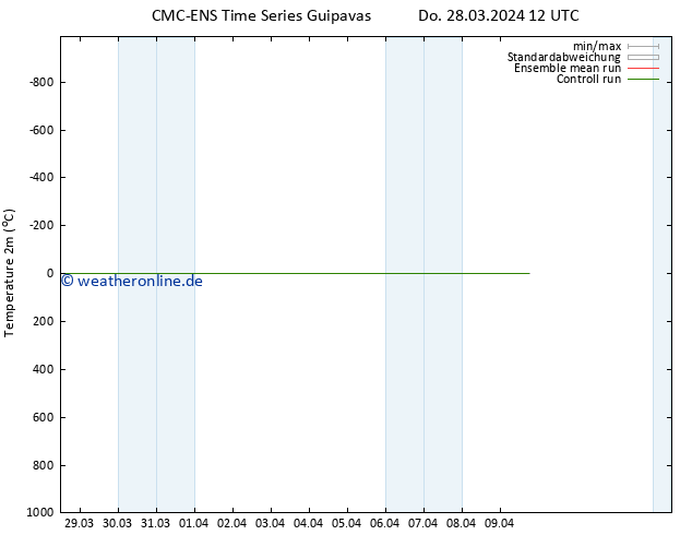 Temperaturkarte (2m) CMC TS Do 28.03.2024 12 UTC
