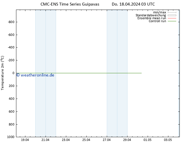 Temperaturkarte (2m) CMC TS Do 18.04.2024 03 UTC