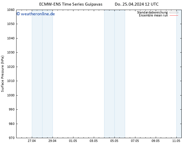 Bodendruck ECMWFTS So 28.04.2024 12 UTC