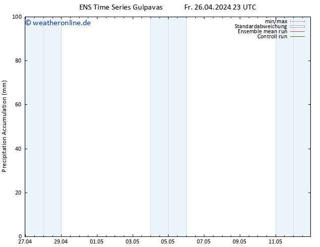 Nied. akkumuliert GEFS TS Sa 27.04.2024 05 UTC