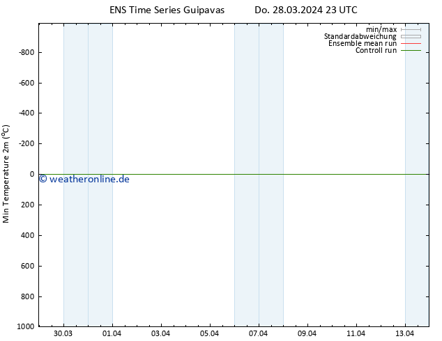 Tiefstwerte (2m) GEFS TS Fr 29.03.2024 05 UTC