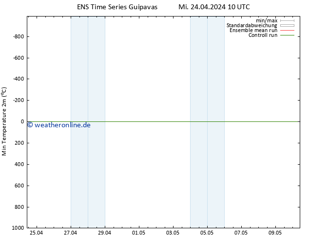 Tiefstwerte (2m) GEFS TS Mi 24.04.2024 10 UTC