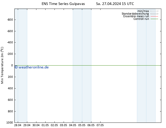 Tiefstwerte (2m) GEFS TS Mo 29.04.2024 03 UTC