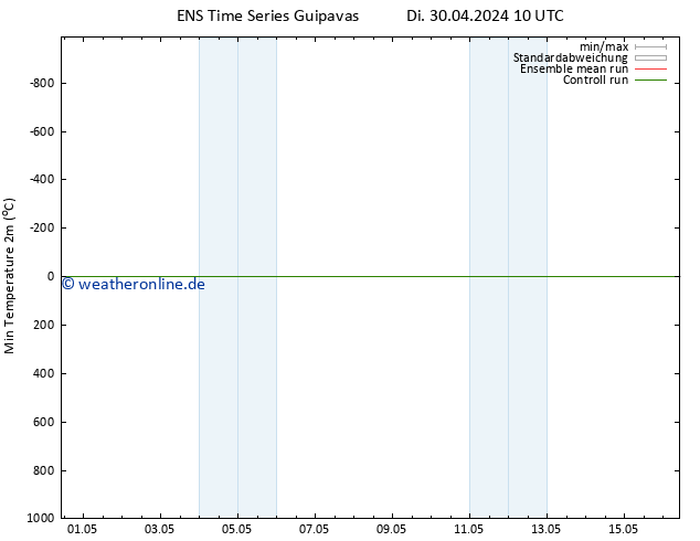 Tiefstwerte (2m) GEFS TS Mi 08.05.2024 10 UTC
