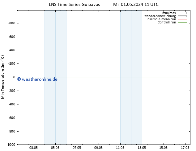 Tiefstwerte (2m) GEFS TS Do 02.05.2024 11 UTC