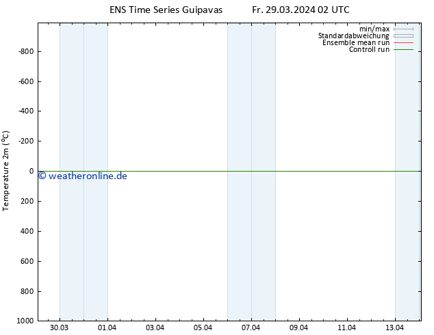 Temperaturkarte (2m) GEFS TS Fr 29.03.2024 02 UTC