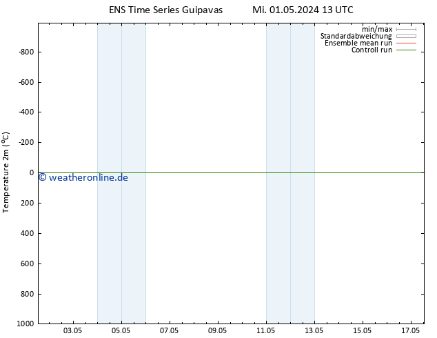 Temperaturkarte (2m) GEFS TS Fr 03.05.2024 19 UTC