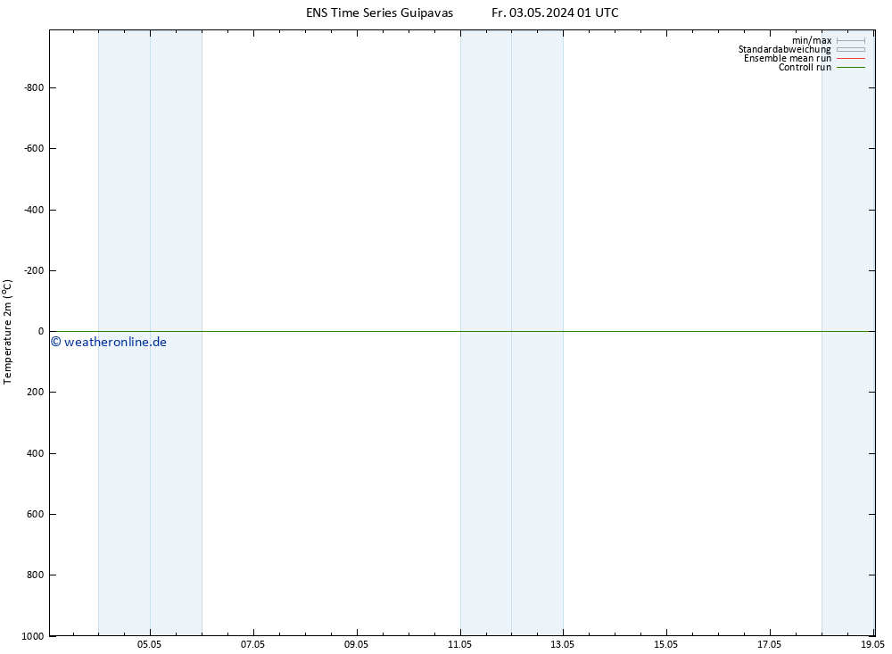 Temperaturkarte (2m) GEFS TS Fr 03.05.2024 13 UTC