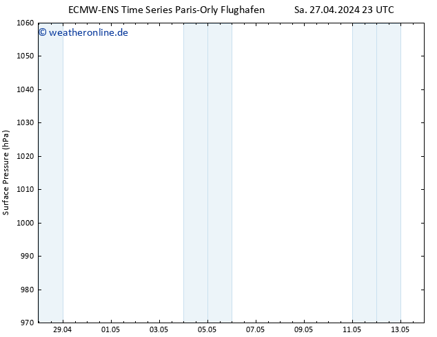 Bodendruck ALL TS So 28.04.2024 05 UTC