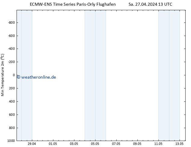 Tiefstwerte (2m) ALL TS Sa 27.04.2024 19 UTC