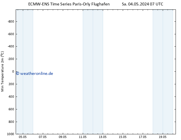 Tiefstwerte (2m) ALL TS Sa 04.05.2024 13 UTC