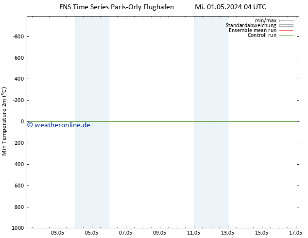 Tiefstwerte (2m) GEFS TS Mi 01.05.2024 04 UTC