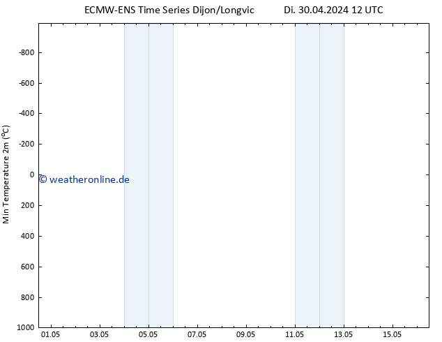 Tiefstwerte (2m) ALL TS Mi 01.05.2024 00 UTC