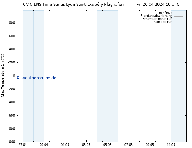 Höchstwerte (2m) CMC TS Fr 26.04.2024 10 UTC