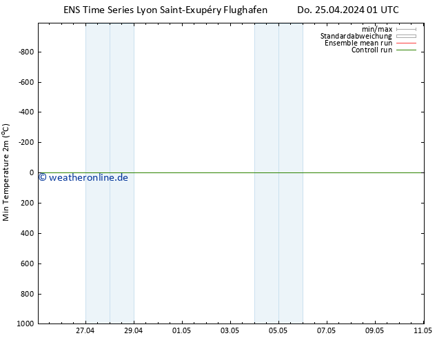 Tiefstwerte (2m) GEFS TS Do 25.04.2024 13 UTC