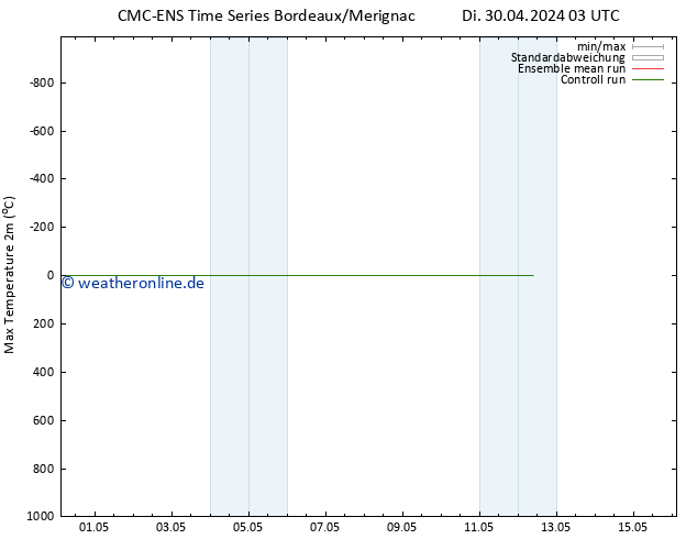 Höchstwerte (2m) CMC TS Di 30.04.2024 09 UTC