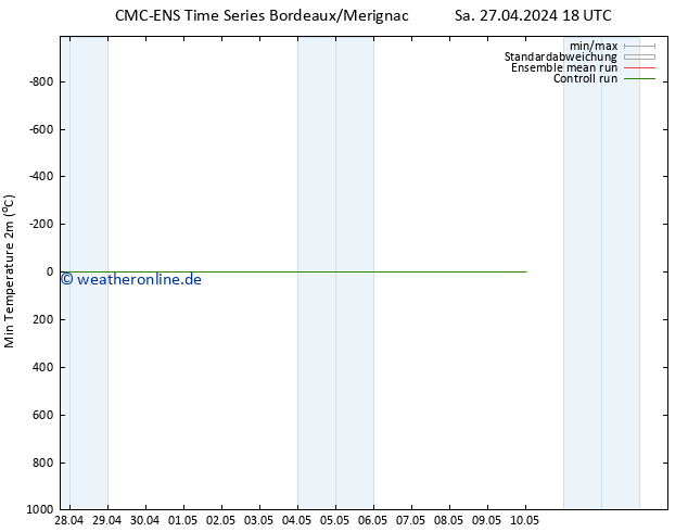 Tiefstwerte (2m) CMC TS Sa 27.04.2024 18 UTC