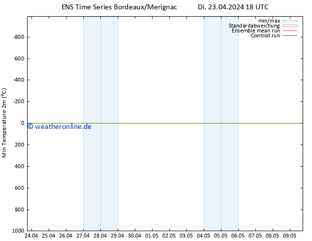 Tiefstwerte (2m) GEFS TS Mi 24.04.2024 00 UTC