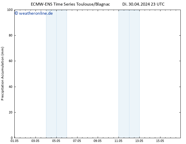 Nied. akkumuliert ALL TS Mi 01.05.2024 05 UTC