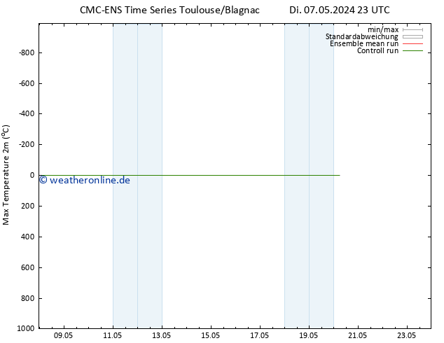 Höchstwerte (2m) CMC TS Di 07.05.2024 23 UTC
