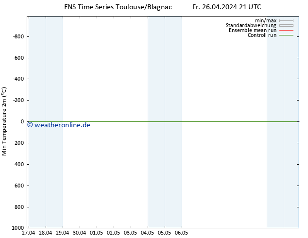 Tiefstwerte (2m) GEFS TS Sa 27.04.2024 03 UTC