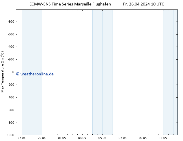 Höchstwerte (2m) ALL TS So 12.05.2024 10 UTC