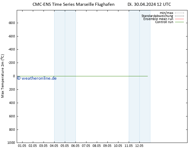 Höchstwerte (2m) CMC TS Di 30.04.2024 12 UTC