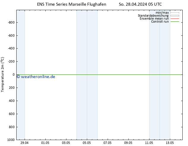 Temperaturkarte (2m) GEFS TS Mo 29.04.2024 05 UTC