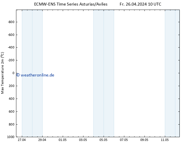 Höchstwerte (2m) ALL TS Fr 26.04.2024 16 UTC