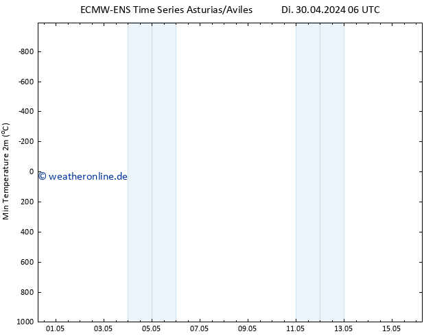 Tiefstwerte (2m) ALL TS Do 16.05.2024 06 UTC
