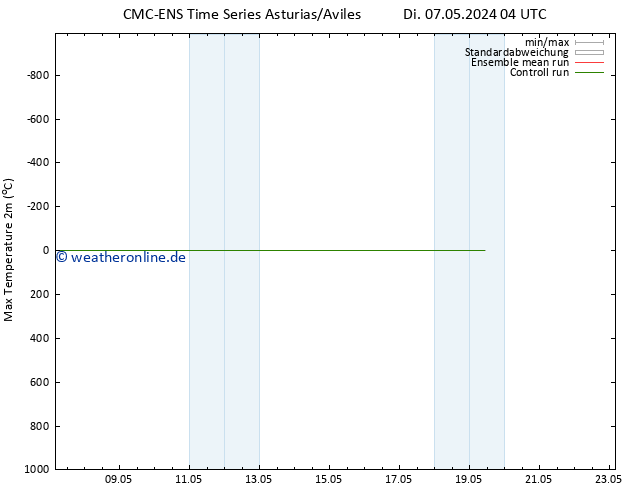 Höchstwerte (2m) CMC TS Di 07.05.2024 04 UTC