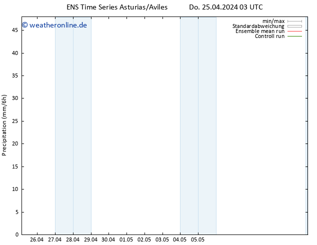 Niederschlag GEFS TS Do 25.04.2024 09 UTC