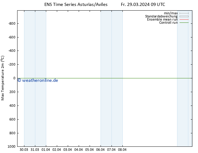 Höchstwerte (2m) GEFS TS Fr 29.03.2024 21 UTC