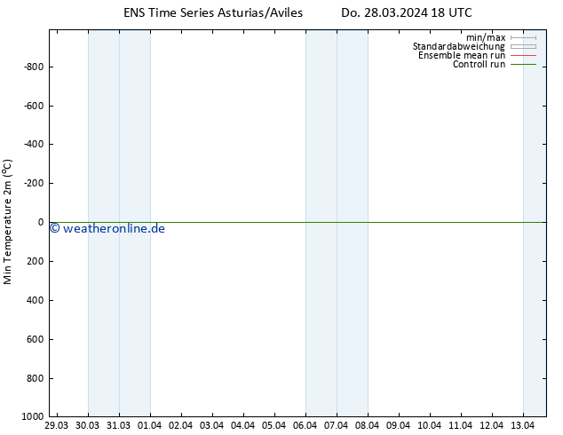 Tiefstwerte (2m) GEFS TS Do 28.03.2024 18 UTC