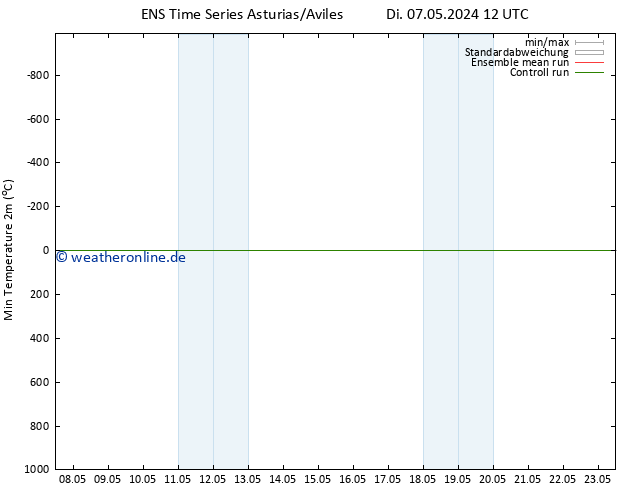 Tiefstwerte (2m) GEFS TS Di 07.05.2024 12 UTC