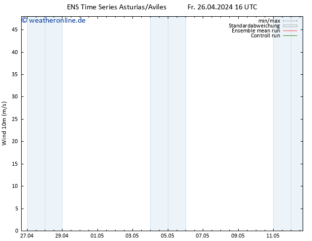 Bodenwind GEFS TS Sa 27.04.2024 04 UTC