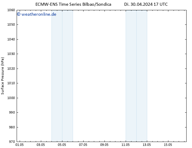 Bodendruck ALL TS Di 30.04.2024 17 UTC