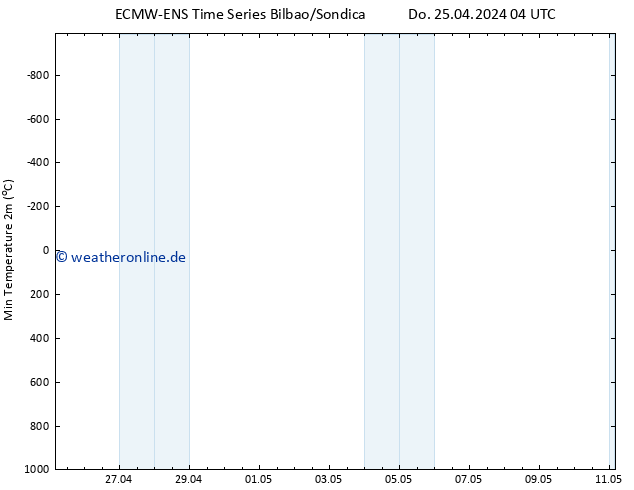 Tiefstwerte (2m) ALL TS Do 25.04.2024 10 UTC
