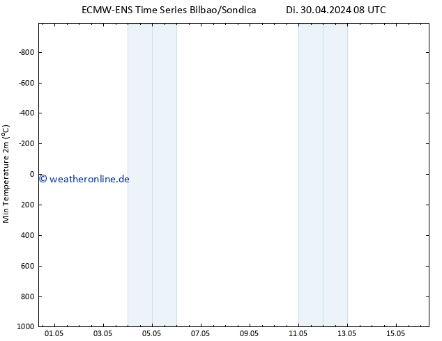 Tiefstwerte (2m) ALL TS Di 30.04.2024 08 UTC