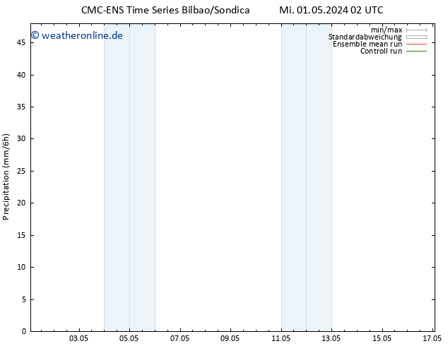 Niederschlag CMC TS Mi 01.05.2024 08 UTC