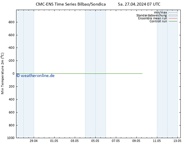 Tiefstwerte (2m) CMC TS Sa 27.04.2024 07 UTC