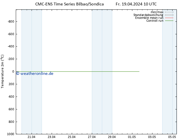 Temperaturkarte (2m) CMC TS Fr 19.04.2024 10 UTC