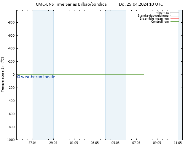 Temperaturkarte (2m) CMC TS Do 25.04.2024 10 UTC