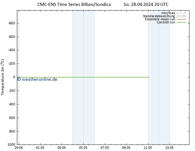 Temperaturkarte (2m) CMC TS Mi 08.05.2024 20 UTC