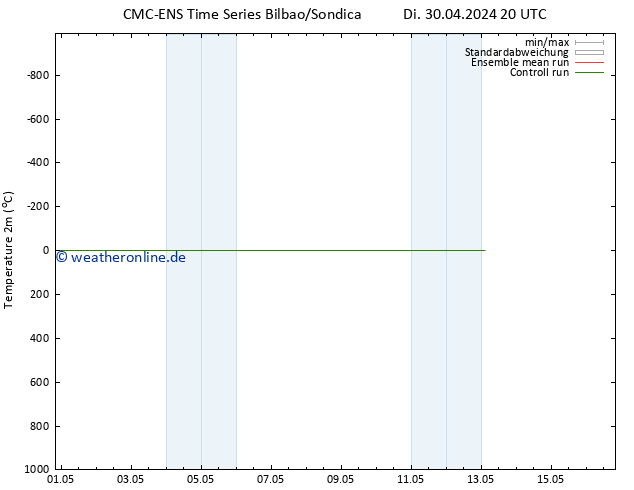 Temperaturkarte (2m) CMC TS Di 30.04.2024 20 UTC